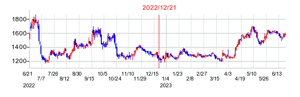 2022年12月21日 09:31前後のの株価チャート